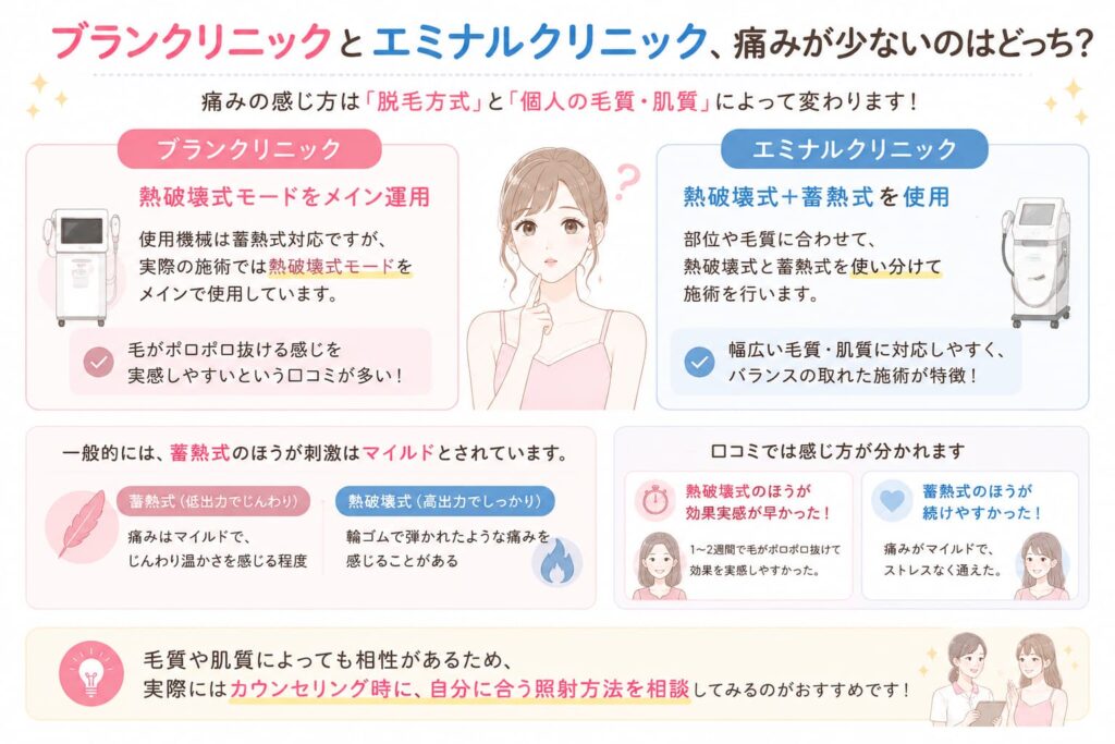 ブランクリニックとエミナルクリニックの痛みや脱毛方式の違いを比較したイラスト。ピンクとブルーを基調に、ブランクリニックは「熱破壊式モードをメイン運用」、エミナルクリニックは「熱破壊式＋蓄熱式」を使用している点を分かりやすく紹介している。蓄熱式は刺激がマイルド、熱破壊式は効果実感が早い傾向があることを図解し、中央には悩む女性のイラストを配置。毛質や肌質によって相性が変わるため、カウンセリング相談がおすすめであることをまとめた淡い韓国風デザインの比較画像。