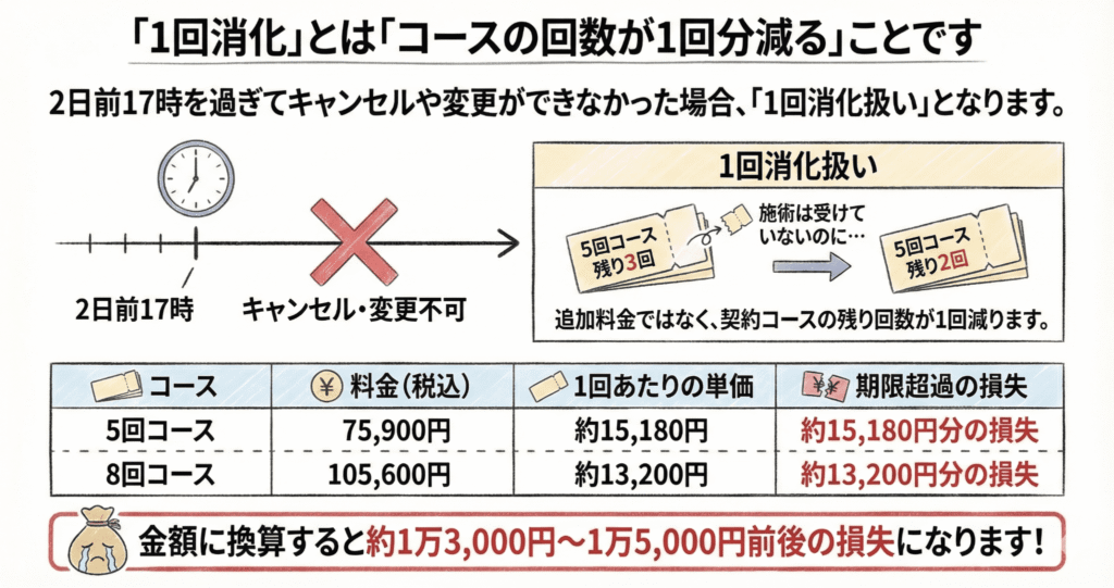1回消化とは「コースの回数が1回分減る」のイラスト