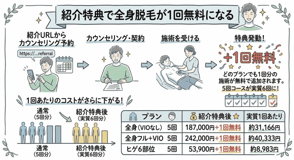 紹介特典で全身脱毛が1回無料になるのイラスト