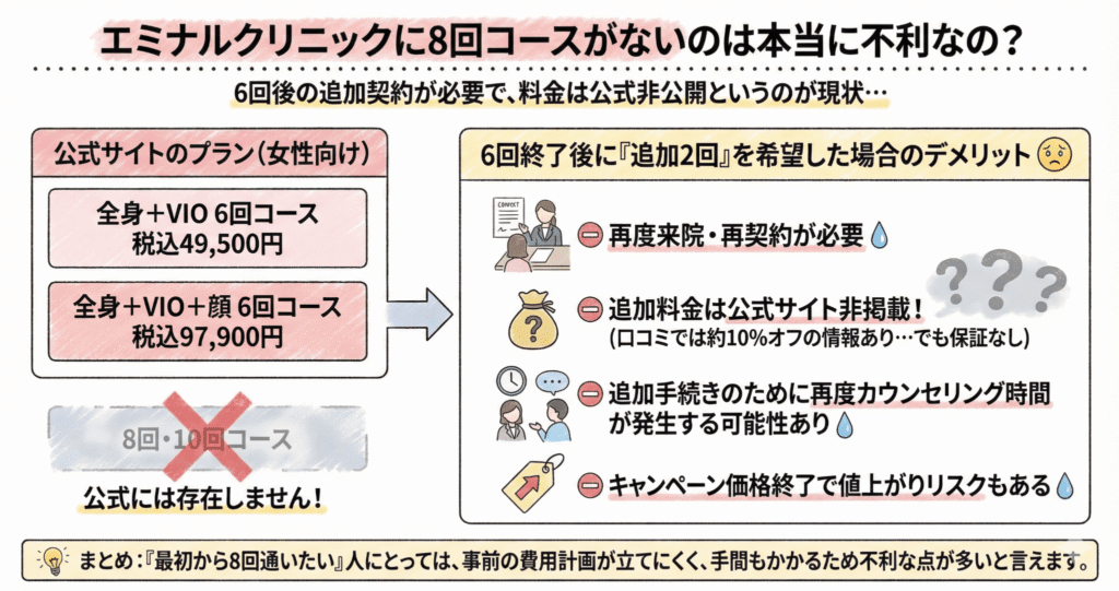 エミナルクリニックに8回コースがないのは本当に不利なの？のイラスト