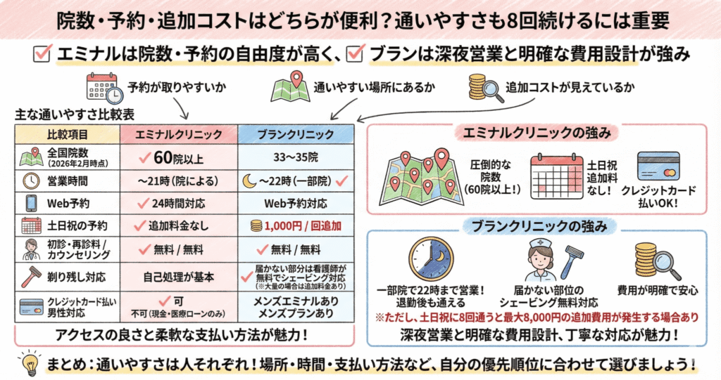 院数・予約・追加コストはどちらが便利？通いやすさも8回続けるには重要のイラスト