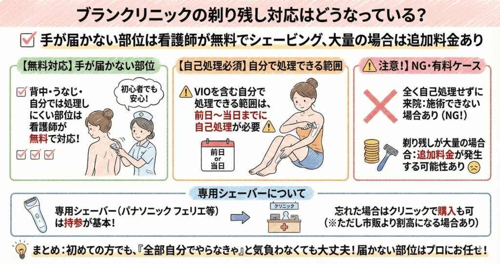 ブランクリニックの剃り残し対応はどうなっている？のイラスト