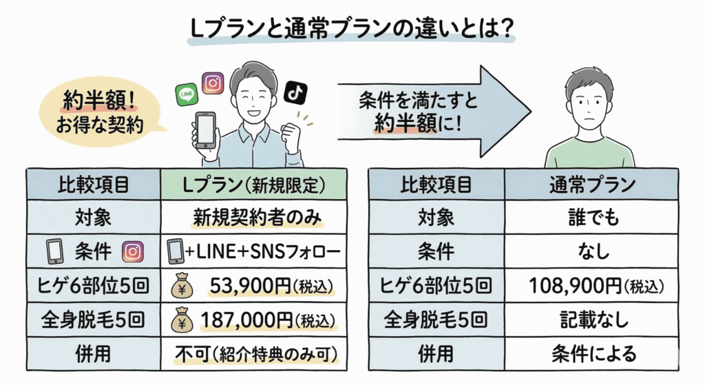 Lプランと通常プランの違いとは何かのイラスト