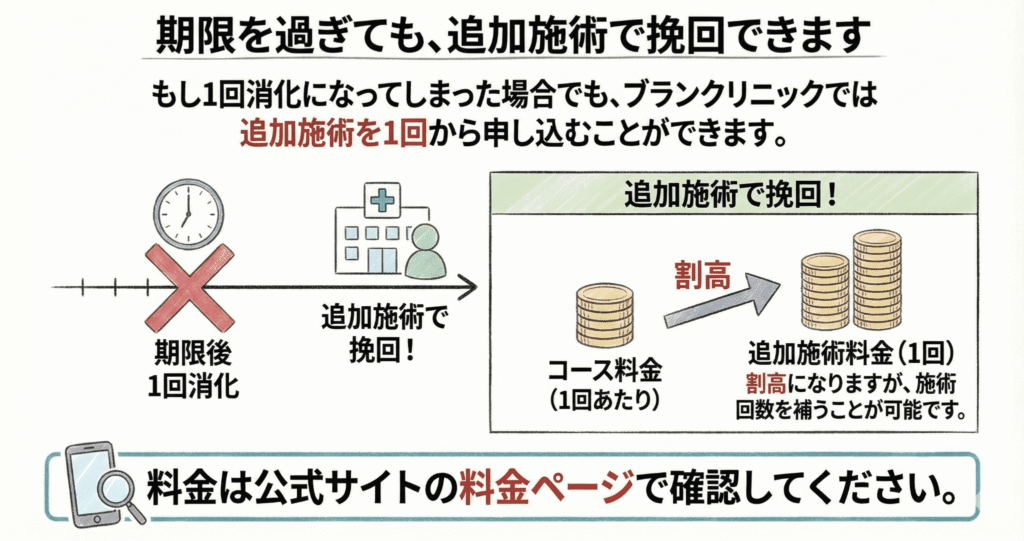 期限を過ぎても挽回することができるイラスト