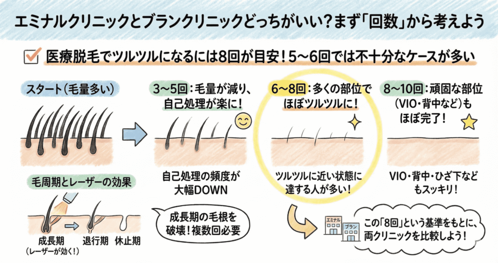 医療脱毛でツルツルになるには8回が目安、5〜6回では不十分なケースが多いのイラスト