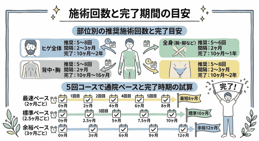 施術回数と完了期間の目安はどのくらいなのかのイラスト