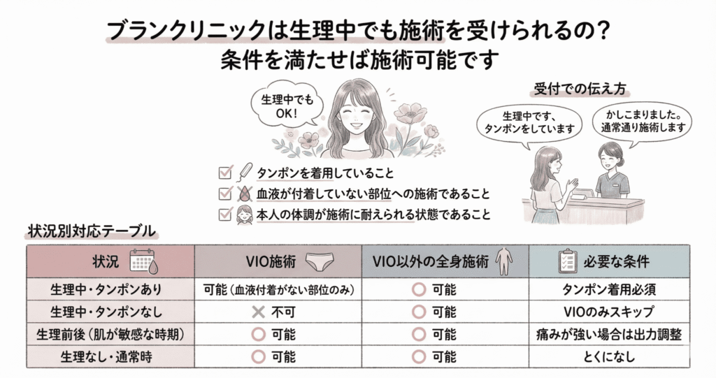 ブランクリニックは生理中でも施術を受けられるの？のイラスト