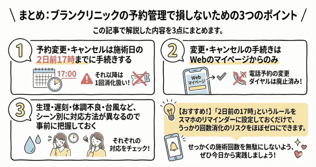 ブランクリニックの予約変更のまとめイラスト