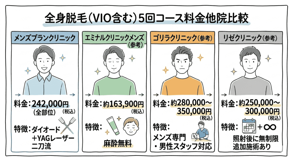 全身脱毛（VIO含む）5回コース料金の他院比較のイラスト