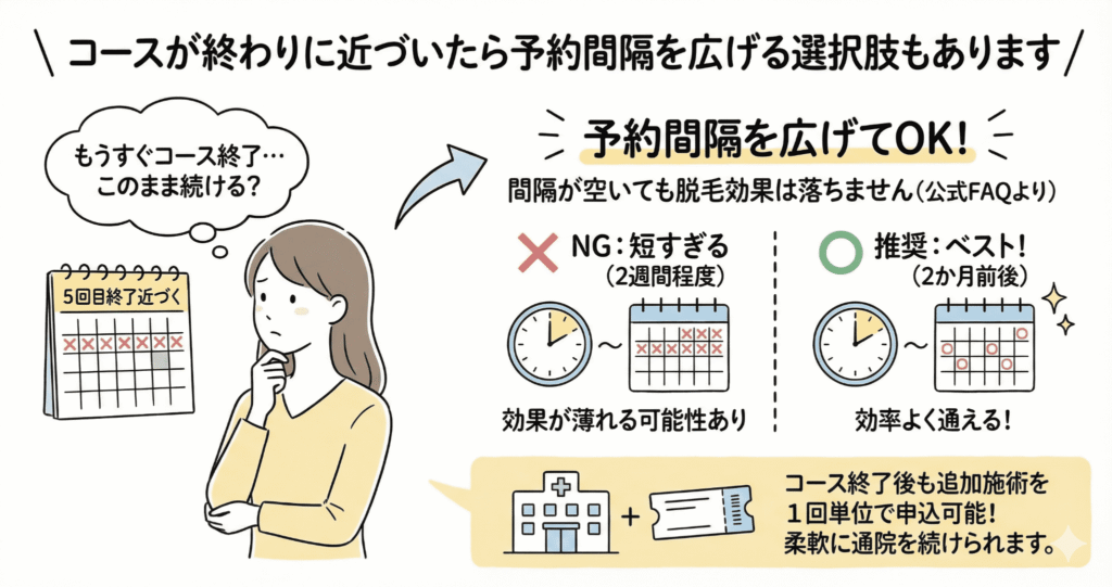 コースが終わりに近づいたら予約間隔を広げる選択肢もありますのイラスト