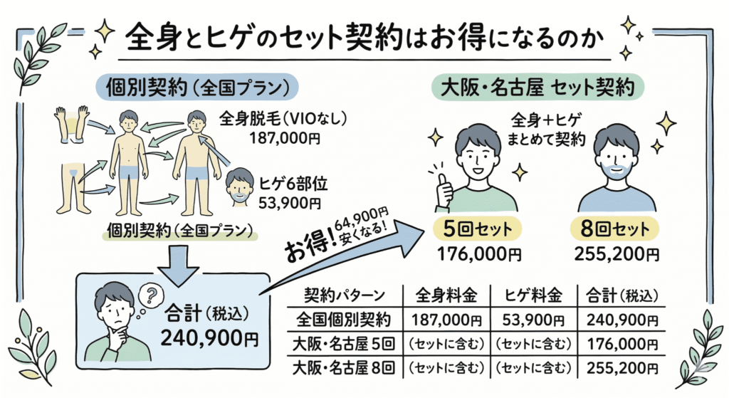 全身とヒゲのセット契約はお得になるのかのイラスト