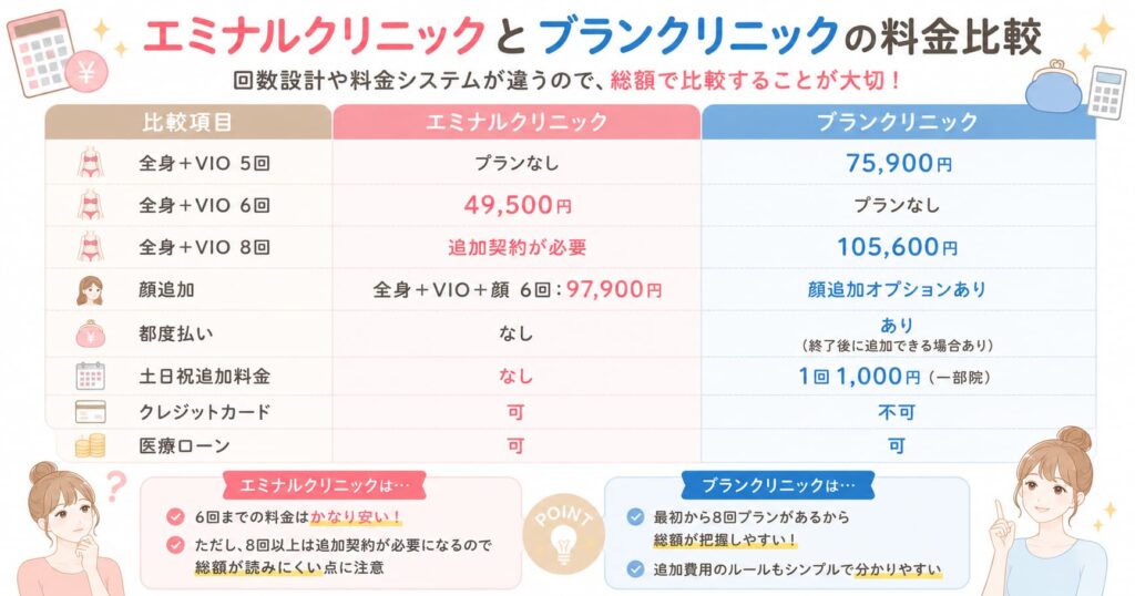 エミナルクリニックとブランクリニックの料金比較
