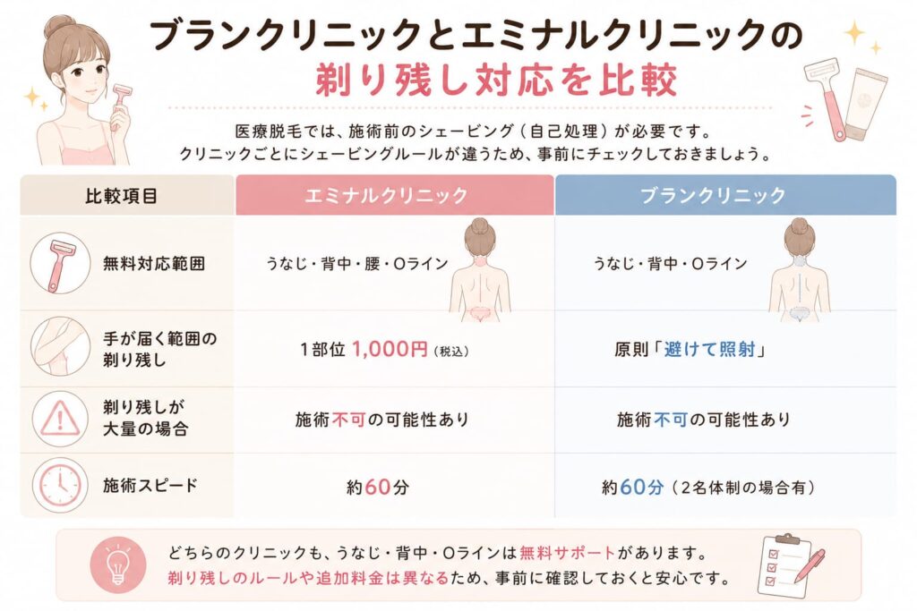 ブランクリニックとエミナルクリニックの剃り残し対応を比較