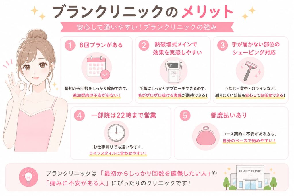 ブランクリニックのメリットをまとめた比較イラスト。淡いピンクを基調に、8回プラン・熱破壊式メイン・手が届かない部位のシェービング対応・22時まで営業・都度払い対応などの特徴を、アイコン付きで分かりやすく紹介している。中央にはOKサインをする女性のイラストを配置し、やわらかい韓国風デザインで通いやすさや安心感を表現した画像。

