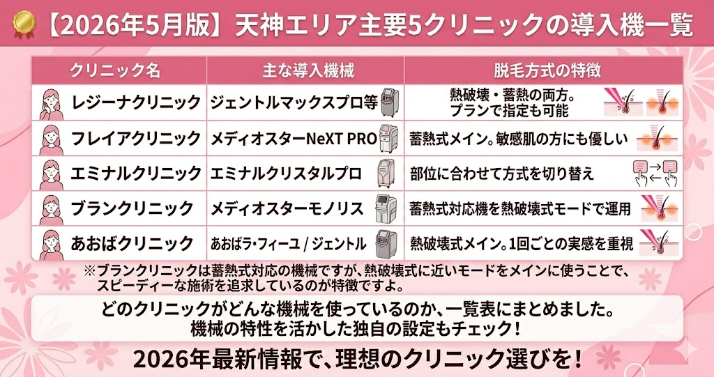 【2026年5月版】天神エリア主要5クリニックの導入機一覧