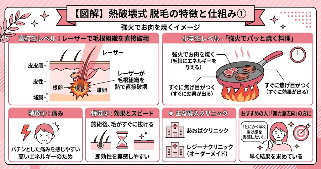 ① 熱破壊式:強火でお肉を焼くイメージ