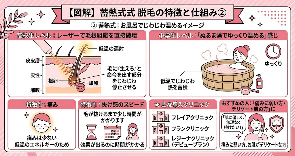 ② 蓄熱式:お風呂でじわじわ温めるイメージ