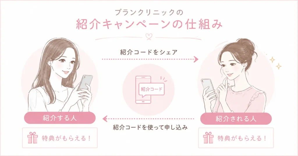 紹介キャンペーンの概要