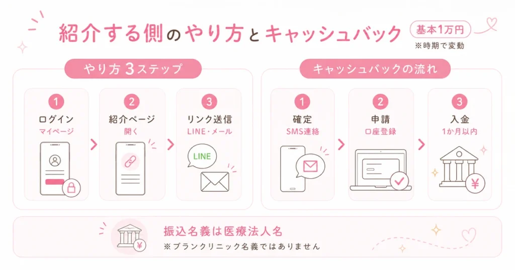 紹介する側のやり方とキャッシュバック（基本1万円）