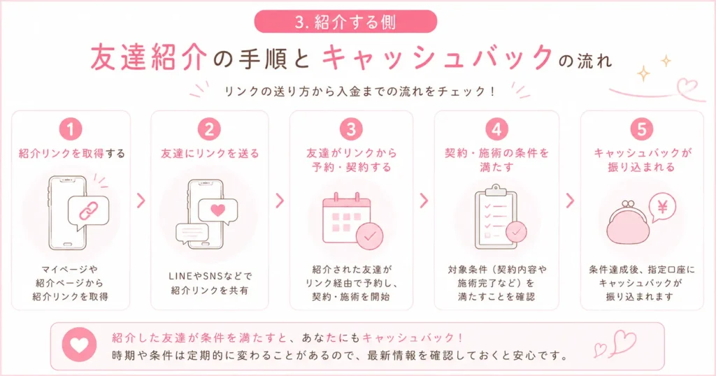 紹介の手順