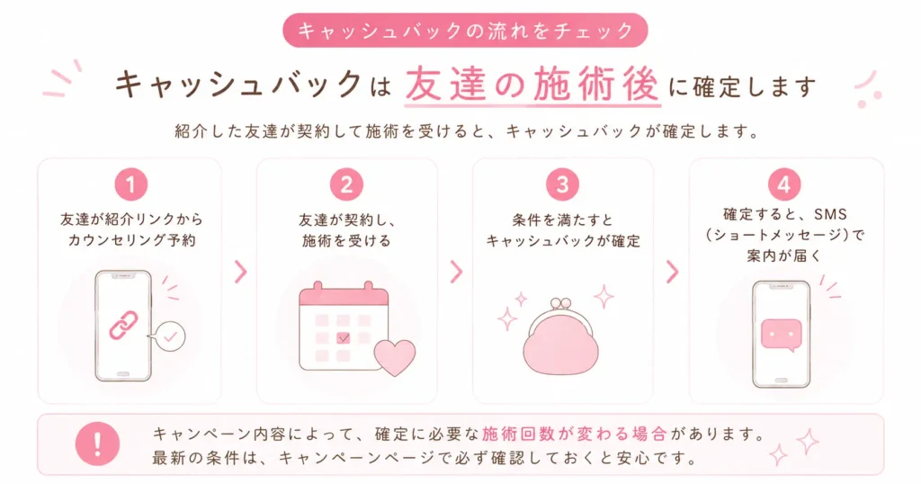 キャッシュバックの確定の流れ